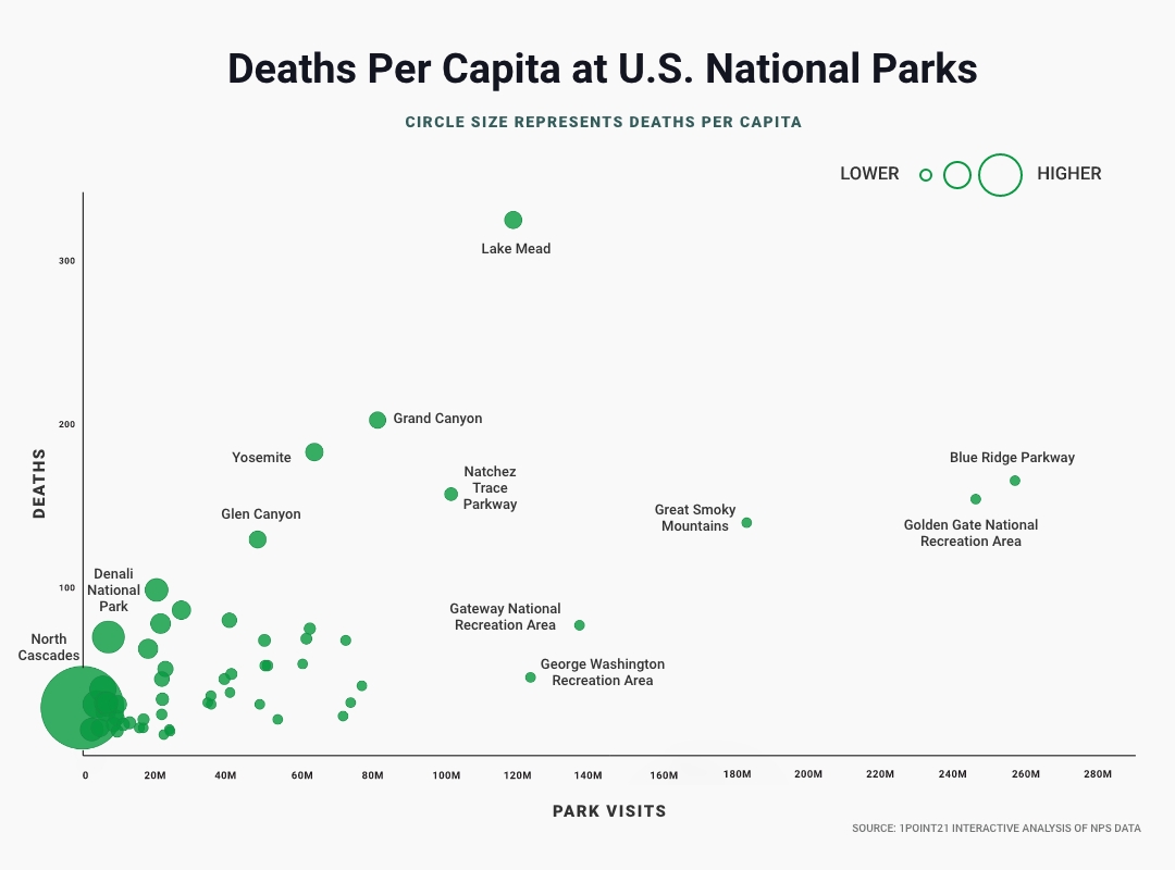 national parks death per capita bubble chart